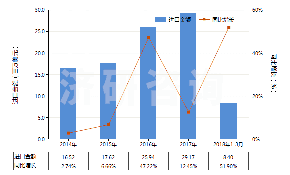 2014-2018年3月中國初級形狀的羧甲基纖維素及其鹽(HS39123100)進(jìn)口總額及增速統(tǒng)計(jì)